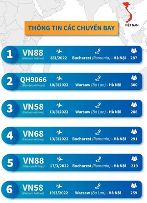 Việt Nam đã thực hiện 6 chuyến bay đưa 1.644 công dân tại Ukraine về nước