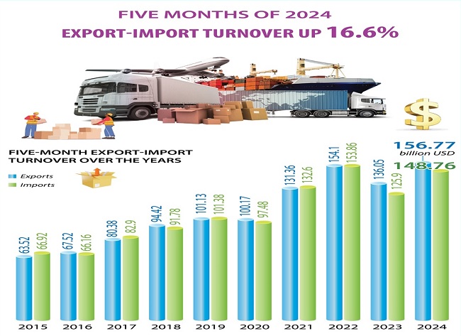 Export-import turnover up 16.6% in January-May