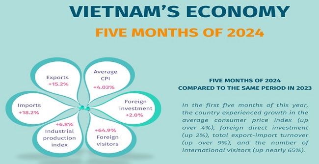 Vietnam’s economic performance in January-May